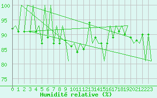 Courbe de l'humidit relative pour Kraljevo