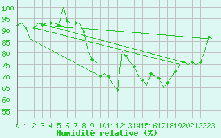 Courbe de l'humidit relative pour Wien / Schwechat-Flughafen