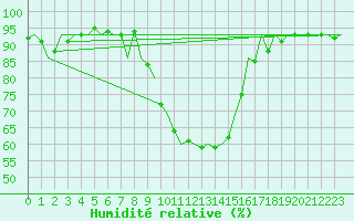 Courbe de l'humidit relative pour Cerklje Airport