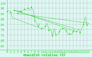 Courbe de l'humidit relative pour Haugesund / Karmoy