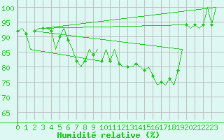 Courbe de l'humidit relative pour Skelleftea Airport