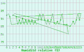 Courbe de l'humidit relative pour Savonlinna