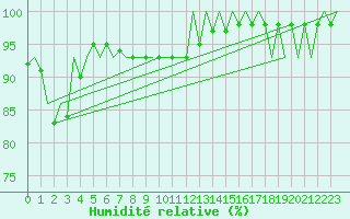 Courbe de l'humidit relative pour Kecskemet