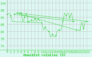Courbe de l'humidit relative pour Hohn