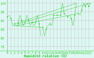 Courbe de l'humidit relative pour Leeuwarden