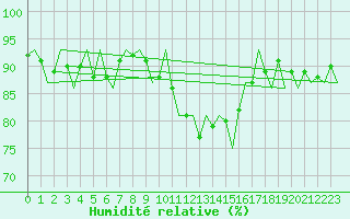 Courbe de l'humidit relative pour Dublin (Ir)