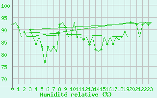Courbe de l'humidit relative pour Le Goeree