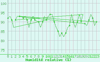 Courbe de l'humidit relative pour Bournemouth (UK)