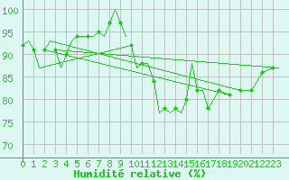 Courbe de l'humidit relative pour Marham