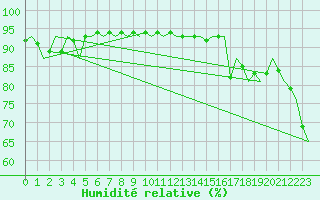Courbe de l'humidit relative pour Fassberg
