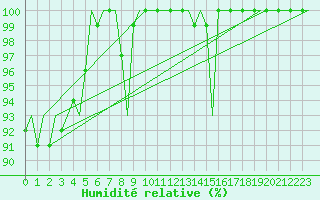 Courbe de l'humidit relative pour Schaffen (Be)