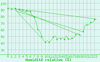Courbe de l'humidit relative pour Barcelona / Aeropuerto