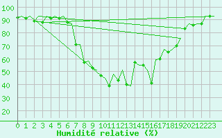 Courbe de l'humidit relative pour Samedam-Flugplatz