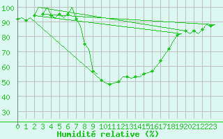 Courbe de l'humidit relative pour Samedam-Flugplatz