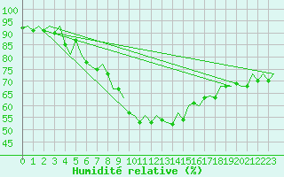 Courbe de l'humidit relative pour Bilbao (Esp)