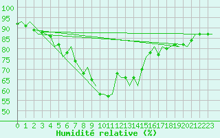 Courbe de l'humidit relative pour Umea Flygplats