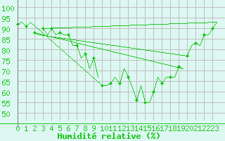 Courbe de l'humidit relative pour Laupheim