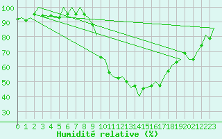 Courbe de l'humidit relative pour Salamanca / Matacan