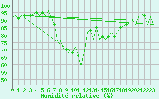 Courbe de l'humidit relative pour Brize Norton