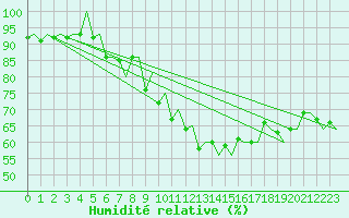 Courbe de l'humidit relative pour Tromso / Langnes