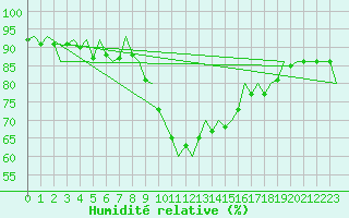 Courbe de l'humidit relative pour Deelen