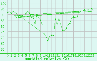 Courbe de l'humidit relative pour Holzdorf