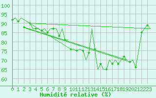 Courbe de l'humidit relative pour Kirkwall Airport