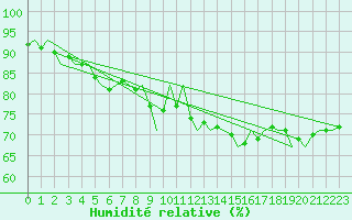 Courbe de l'humidit relative pour Oostende (Be)