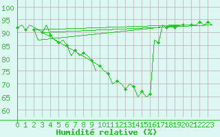 Courbe de l'humidit relative pour Wunstorf