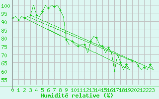 Courbe de l'humidit relative pour Platform A12-cpp Sea