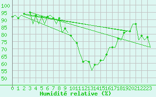 Courbe de l'humidit relative pour Santiago / Labacolla