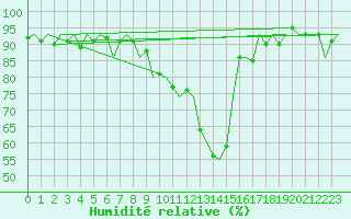 Courbe de l'humidit relative pour Cerklje Airport