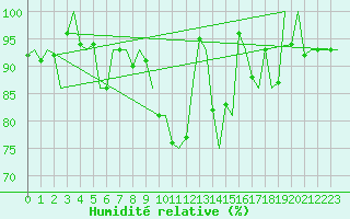 Courbe de l'humidit relative pour Altenstadt