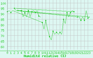 Courbe de l'humidit relative pour Payerne (Sw)