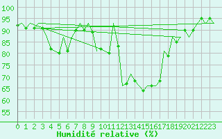 Courbe de l'humidit relative pour Holzdorf