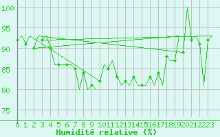 Courbe de l'humidit relative pour Erfurt-Bindersleben