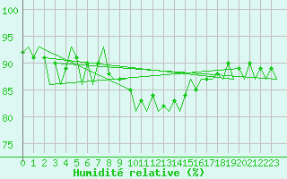 Courbe de l'humidit relative pour Bratislava Ivanka