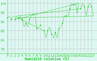 Courbe de l'humidit relative pour Jonkoping Flygplats