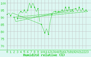 Courbe de l'humidit relative pour Vlieland