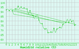 Courbe de l'humidit relative pour Groningen Airport Eelde