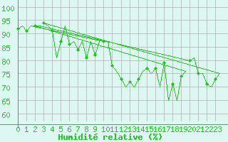 Courbe de l'humidit relative pour Platform Awg-1 Sea
