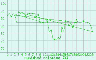 Courbe de l'humidit relative pour Platform Awg-1 Sea