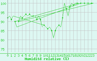 Courbe de l'humidit relative pour Utti