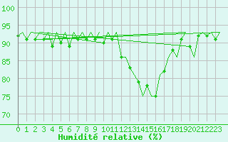 Courbe de l'humidit relative pour Dublin (Ir)