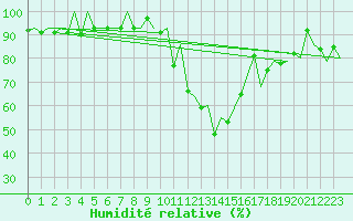 Courbe de l'humidit relative pour Samedam-Flugplatz