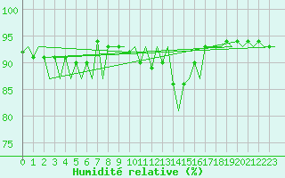 Courbe de l'humidit relative pour Berlin-Tegel