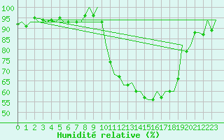 Courbe de l'humidit relative pour Castres-Mazamet (81)