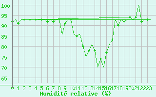Courbe de l'humidit relative pour Brize Norton