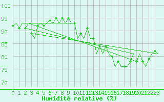 Courbe de l'humidit relative pour Berlin-Tegel