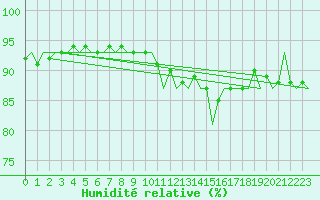 Courbe de l'humidit relative pour Platform Awg-1 Sea